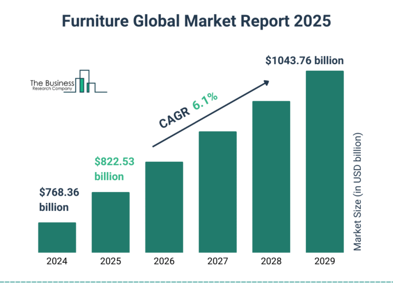 Furniture industry trends 2025 every retailer should watch