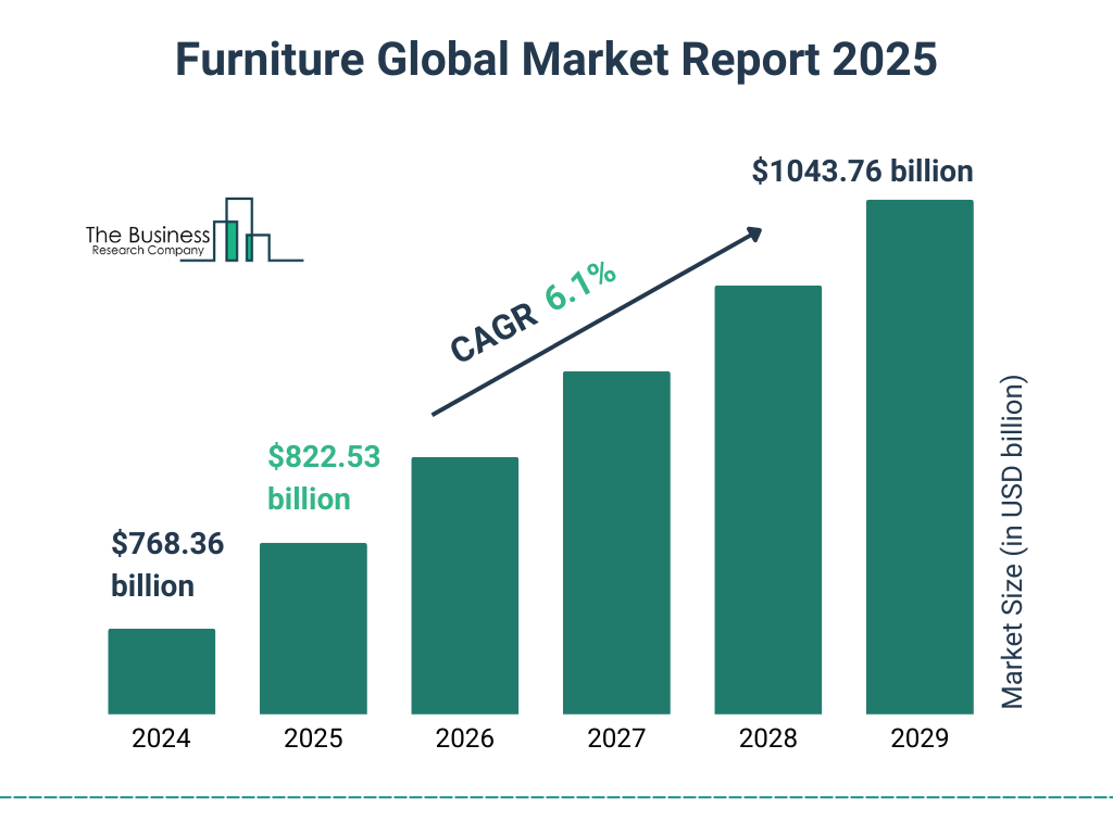 Furniture industry trends 2025 every retailer should watch