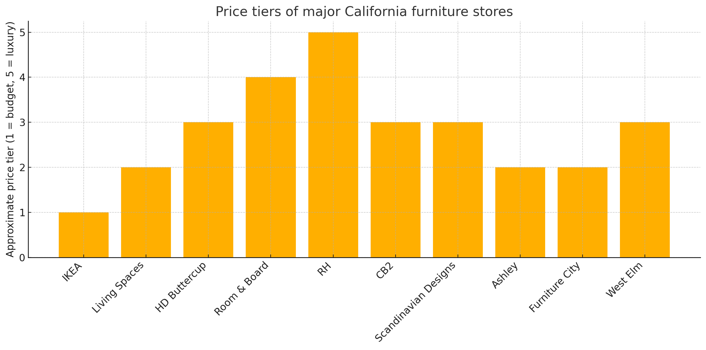 Best furniture stores in California