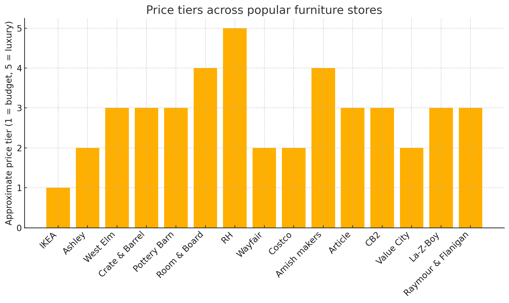 Best furniture stores in the USA