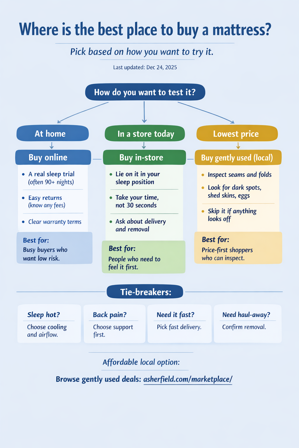 Best place to buy a mattress decision tree