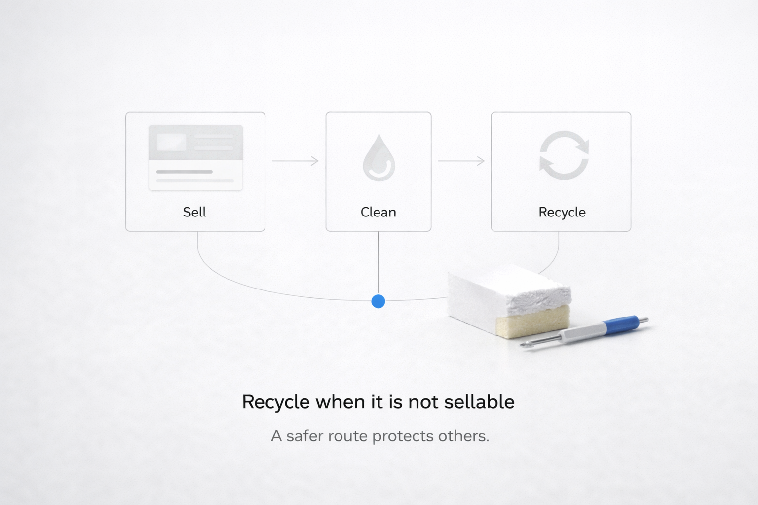Mattress recycling route as a safer option when a mattress is not sellable